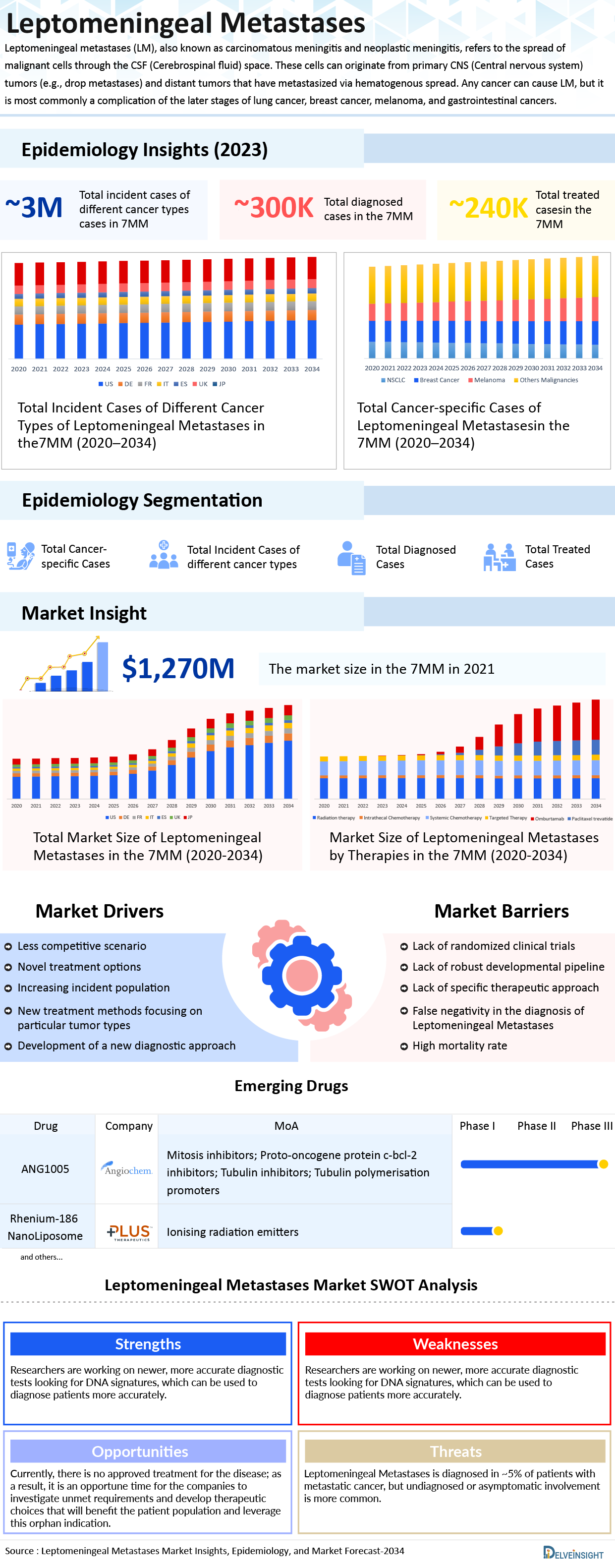 Leptomeningeal Metastases Market